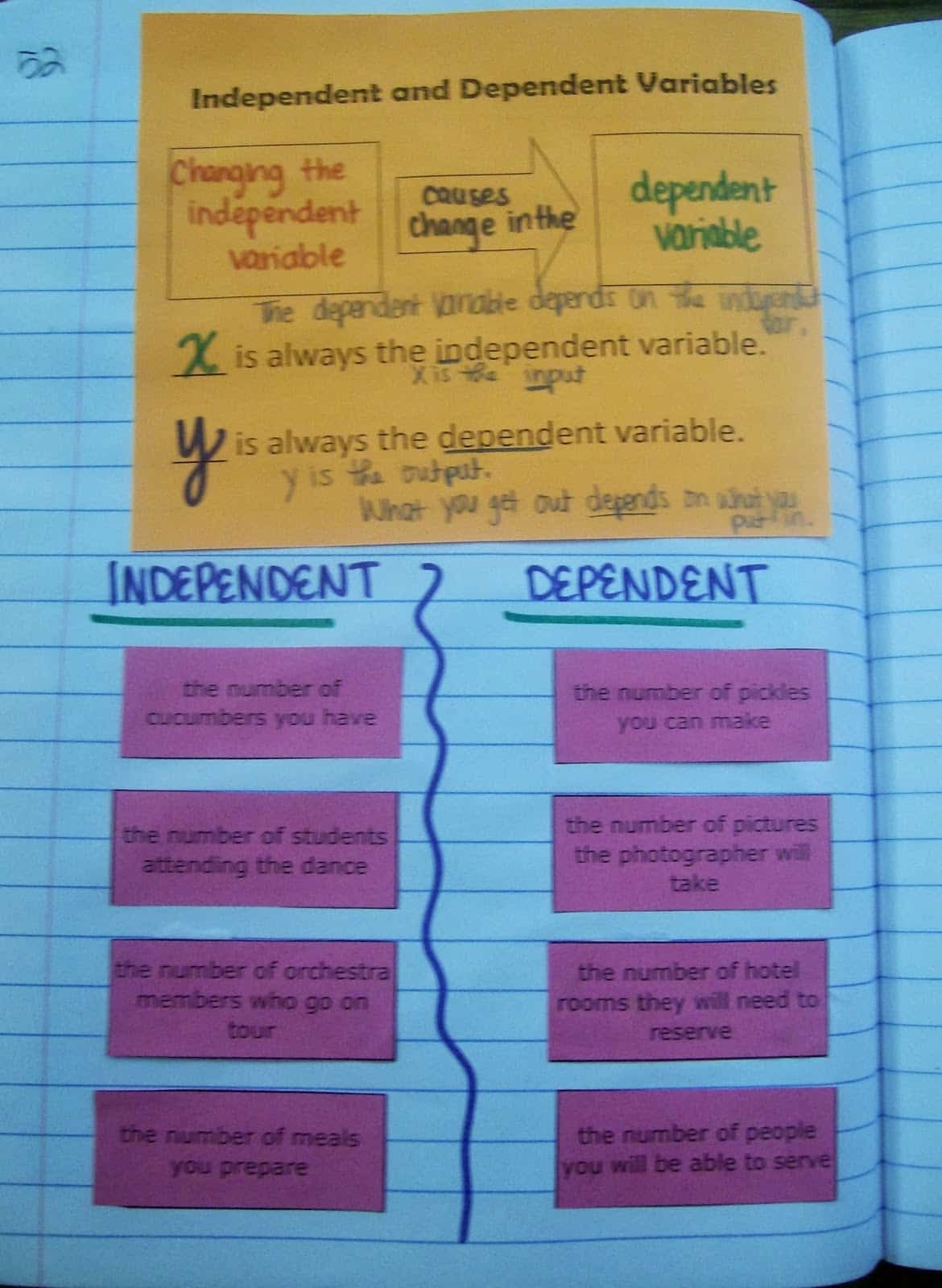 Independent Vs Dependent Variables Card Sort Activity Math Love