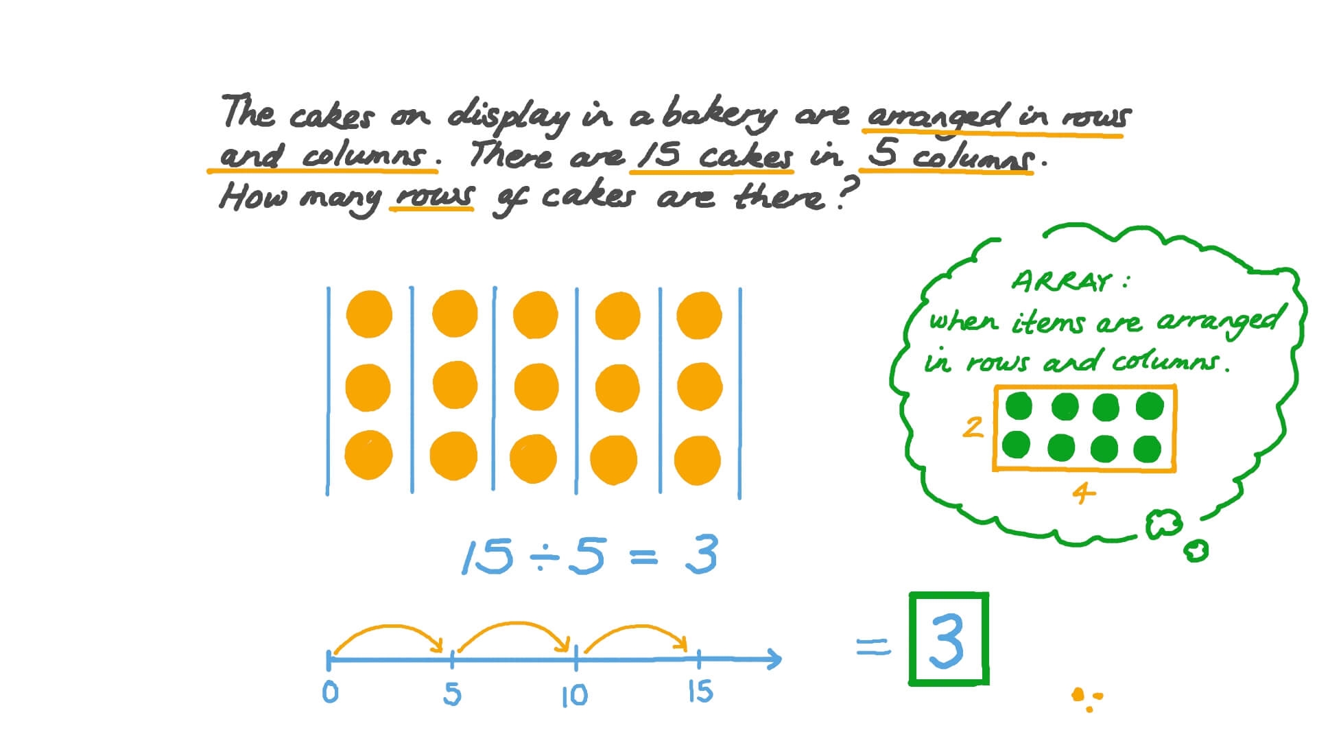 Question Video Solving Division Word Problem In Situations Involving Arrays Nagwa